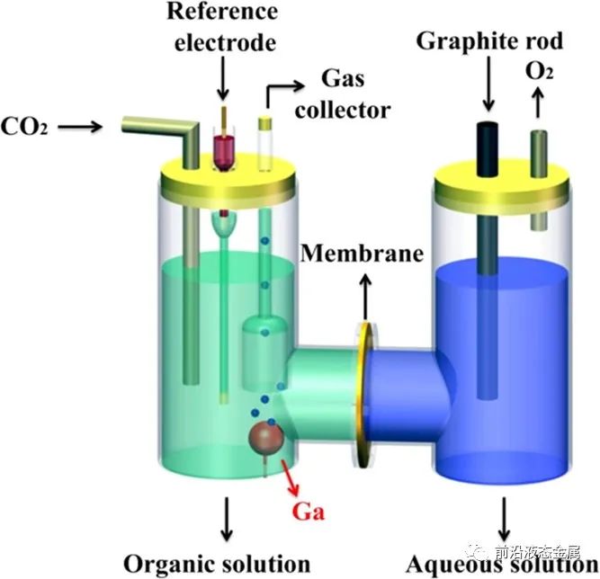 探究液態(tài)金屬鎵電極表面陰離子對CO2轉(zhuǎn)化為CO效率影響