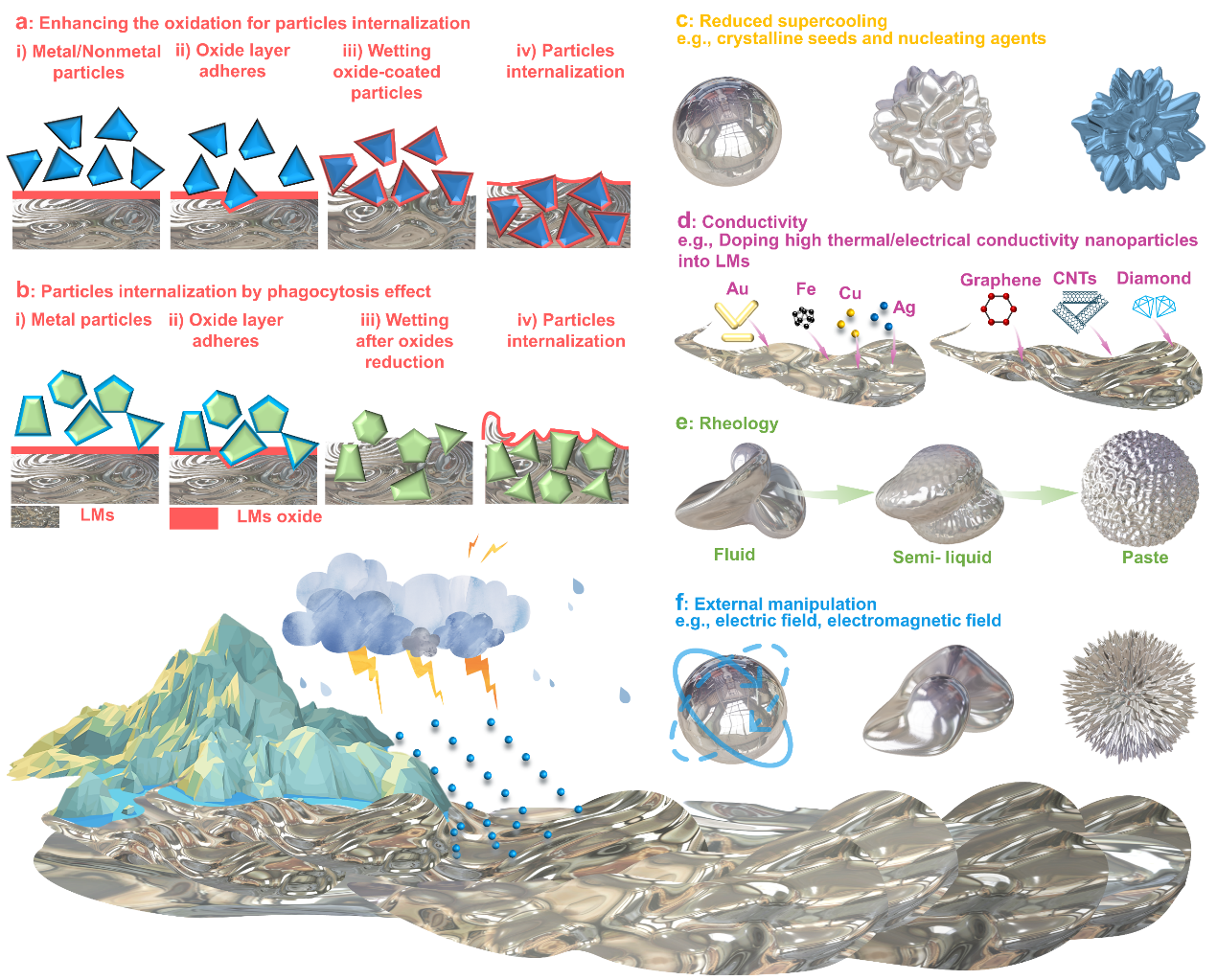 中科院理化所劉靜、饒偉團隊 Adv. Mater.：提出統(tǒng)一性液態(tài)金屬組合學思想及理論框架，詳解萬千功能材料發(fā)現(xiàn)之道