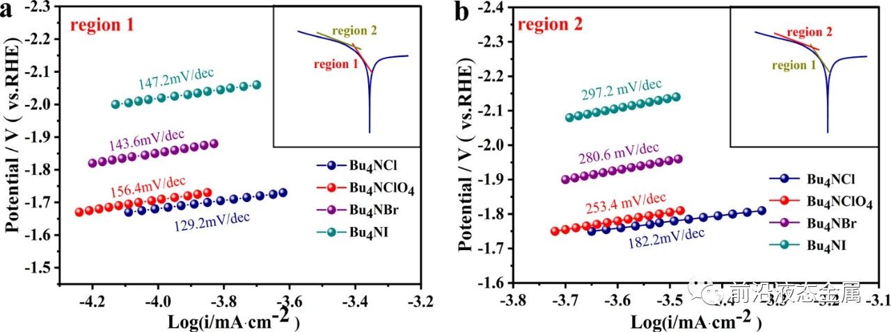 探究液態(tài)金屬鎵電極表面陰離子對CO2轉(zhuǎn)化為CO效率影響