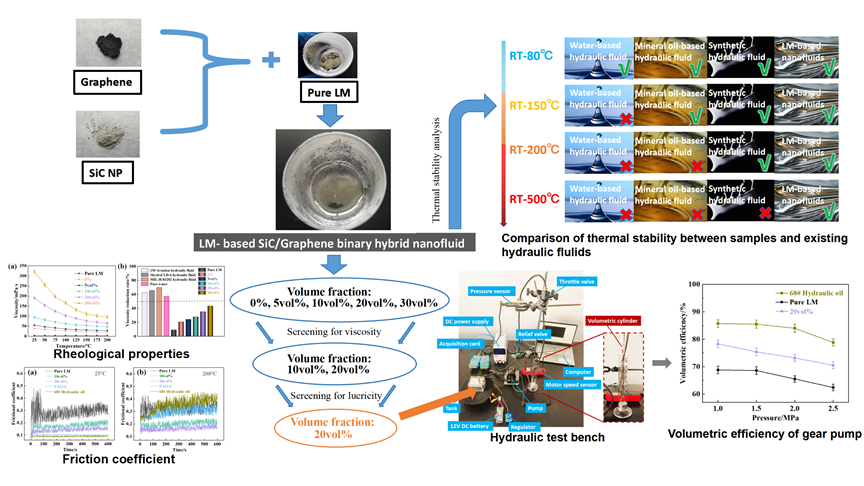 昆明理工大學(xué)等《TRIBOL LETT》：液態(tài)金屬基SiC/石墨烯混合納米流體，用于極端高溫液壓傳動介質(zhì)