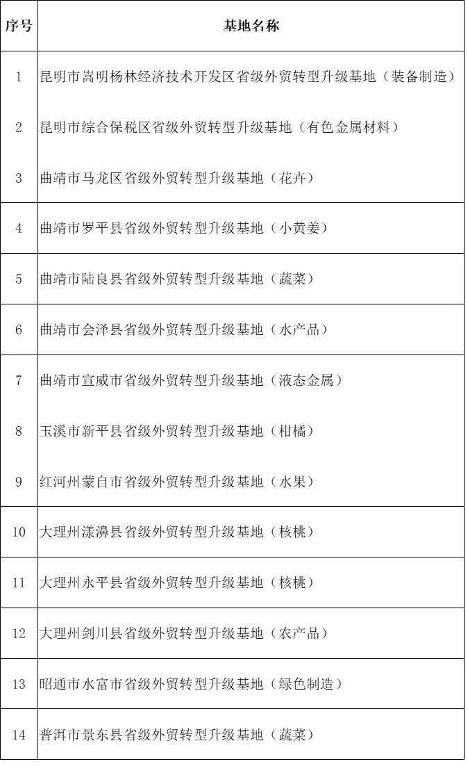 液態(tài)金屬進入云南省商務(wù)廳關(guān)于2023年省級外貿(mào)轉(zhuǎn)型升級基地擬認定名單的公示