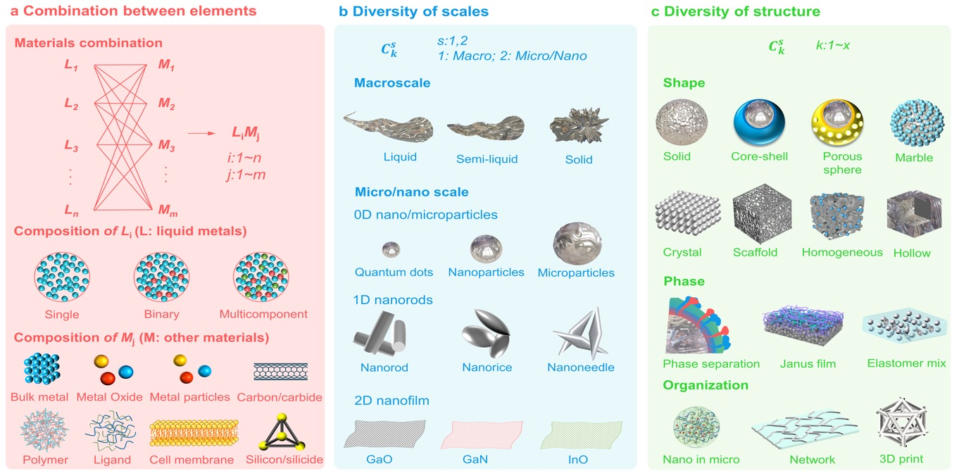 中科院理化所劉靜、饒偉團隊 Adv. Mater.：提出統(tǒng)一性液態(tài)金屬組合學思想及理論框架，詳解萬千功能材料發(fā)現(xiàn)之道