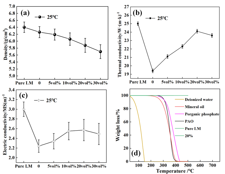 昆明理工大學(xué)等《TRIBOL LETT》：液態(tài)金屬基SiC/石墨烯混合納米流體，用于極端高溫液壓傳動介質(zhì)