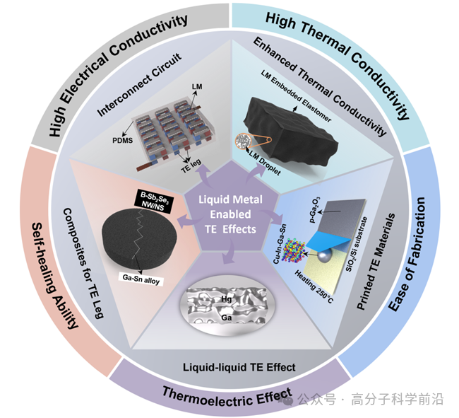 液態(tài)金屬在熱電效應(yīng)領(lǐng)域中的應(yīng)用及其優(yōu)勢(shì)
