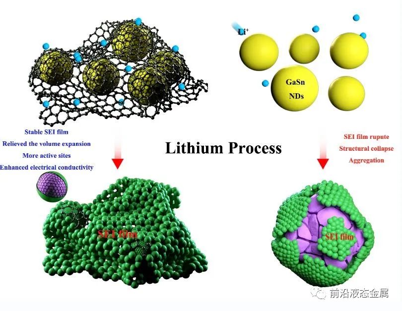 高性能殼核GaSn@rGO液態(tài)納米顆粒陰極室溫液態(tài)金屬電池