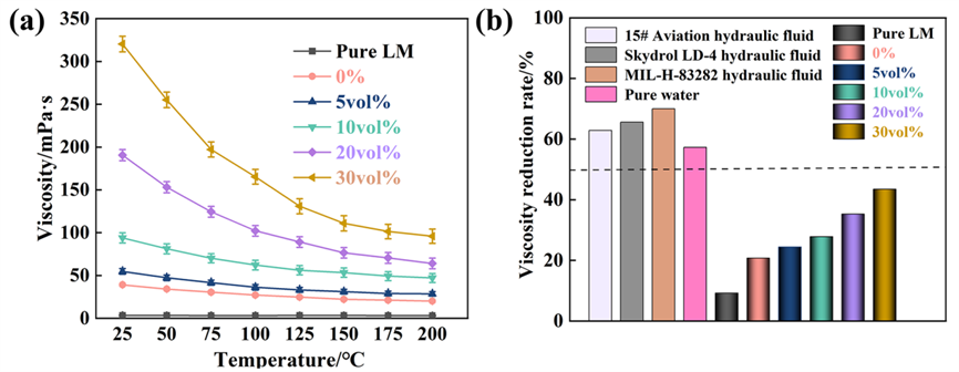 昆明理工大學(xué)等《TRIBOL LETT》：液態(tài)金屬基SiC/石墨烯混合納米流體，用于極端高溫液壓傳動介質(zhì)
