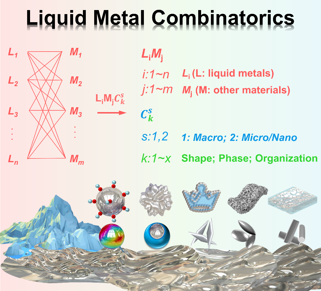 中科院理化所劉靜、饒偉團隊 Adv. Mater.：提出統(tǒng)一性液態(tài)金屬組合學思想及理論框架，詳解萬千功能材料發(fā)現(xiàn)之道