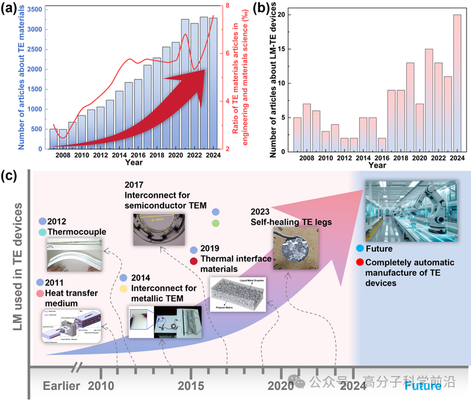 基于液態(tài)金屬的熱電效應(yīng)研究趨勢(shì)